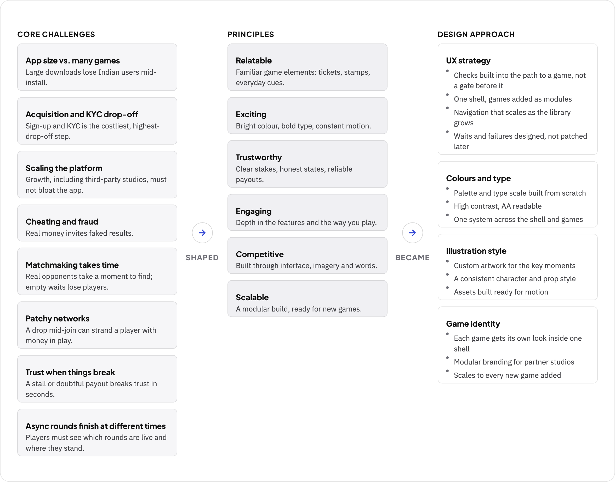 Board: the core challenges shaped the principles, which became the design approach