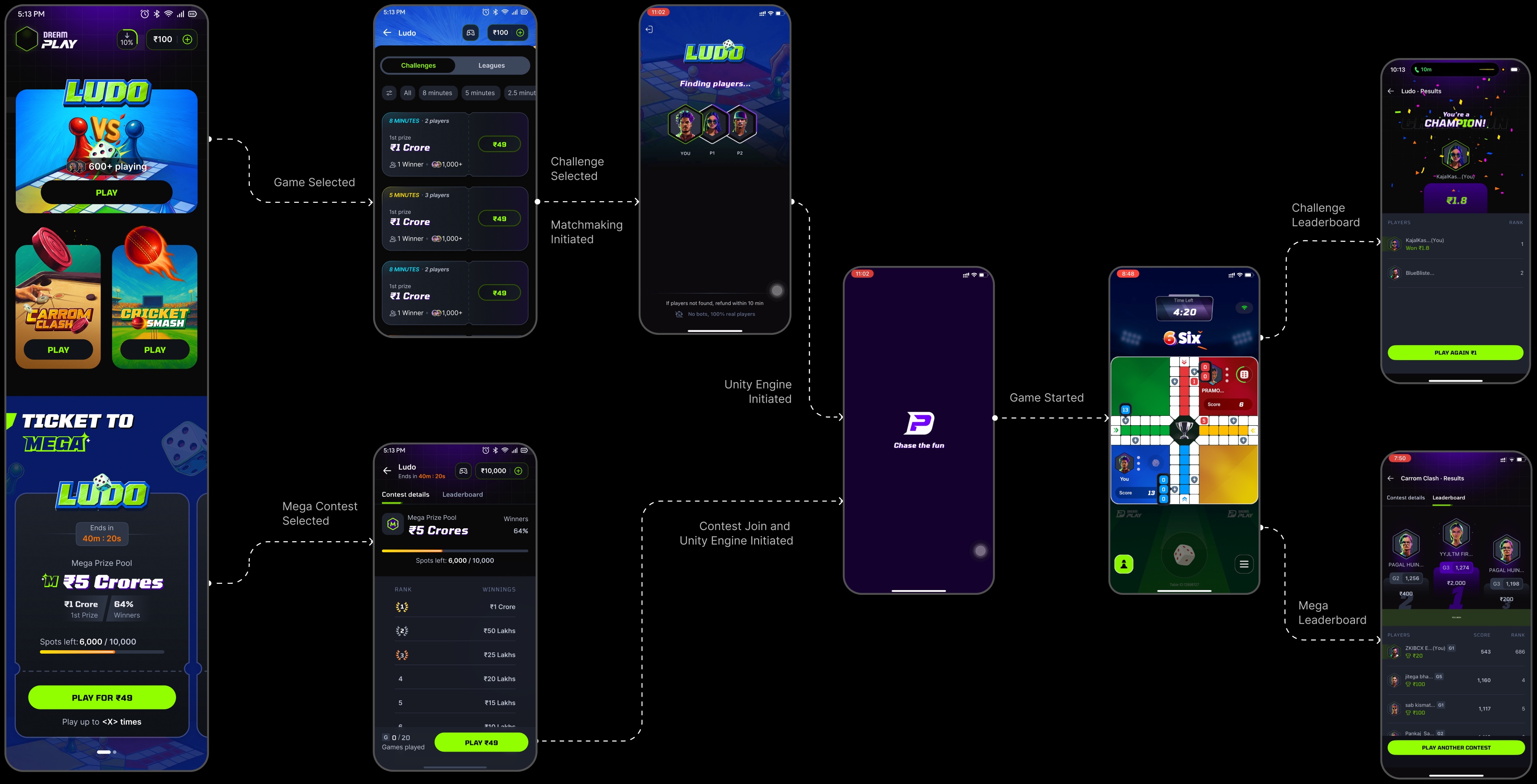 The happy flow: home, contest, matchmaking, the Unity engine starting, the game, and both leaderboards, joined by labelled connectors