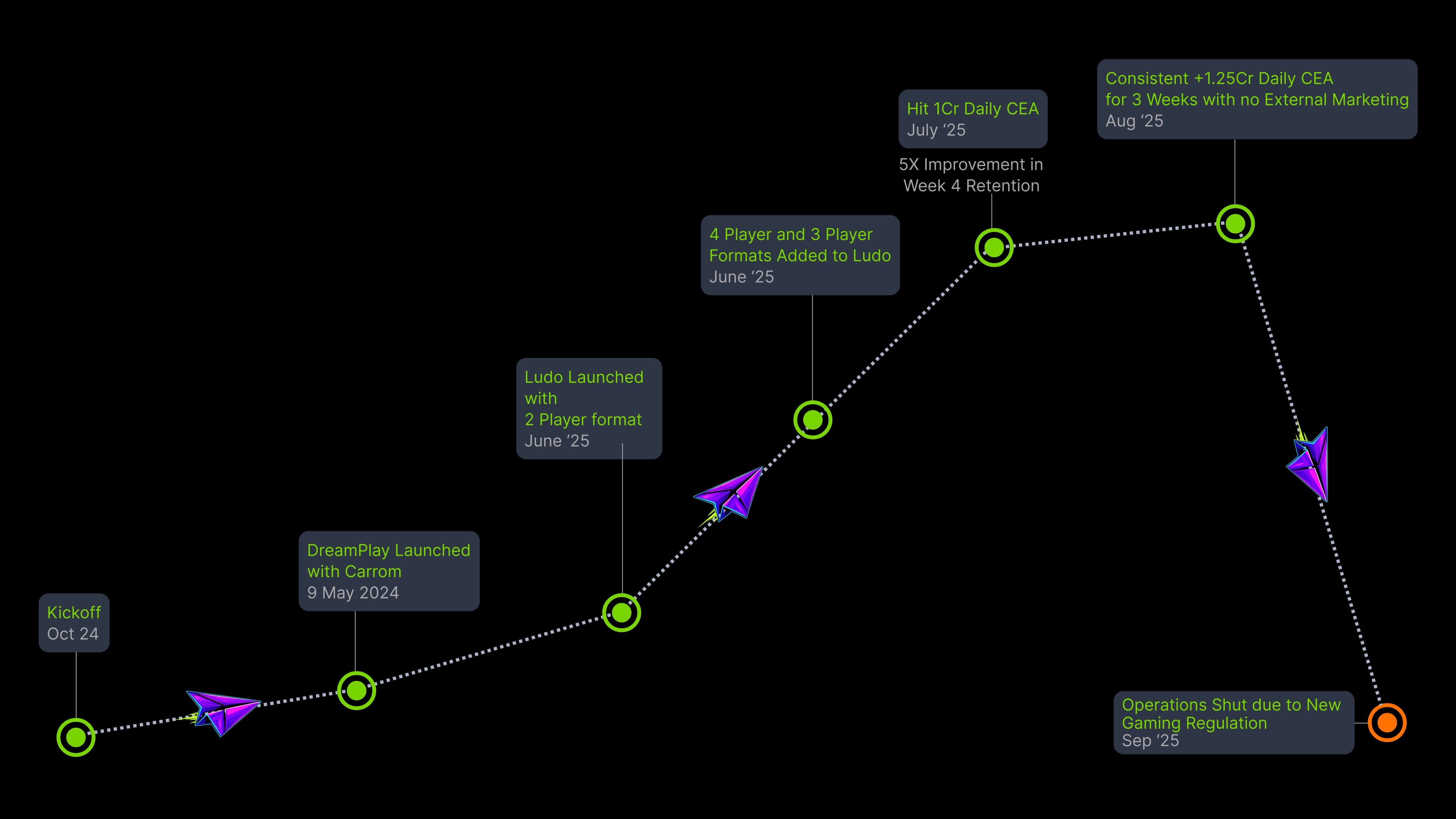 DreamPlay milestones: kickoff October 2024, launch with Carrom, Ludo two-player then three and four-player in June 2025, a crore daily in July, one and a quarter crore held in August, operations paused September 2025