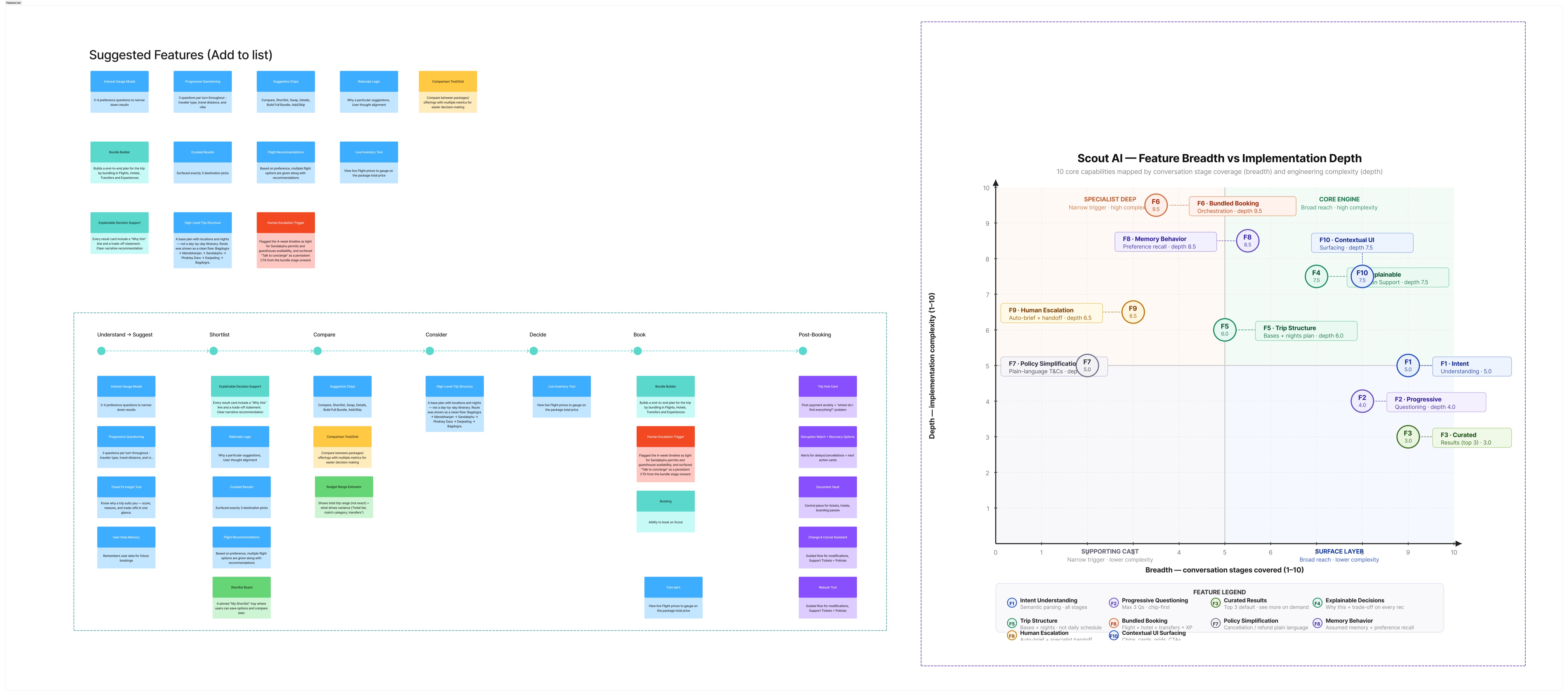 Prioritisation matrix scoring the ten concepts on journey breadth against implementation complexity