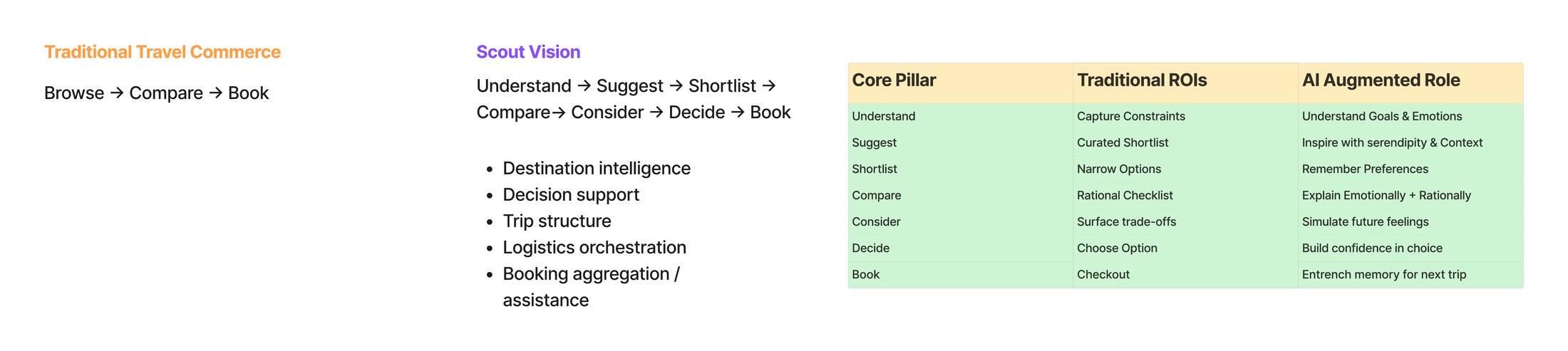 The traveller journey remapped from a three-step funnel into seven stages, with the AI-augmented role defined for each