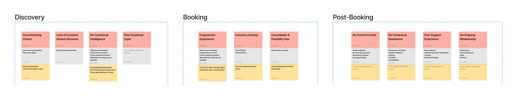 Existing traveller problems mapped across Discovery, Booking and Post-Booking stages of the journey