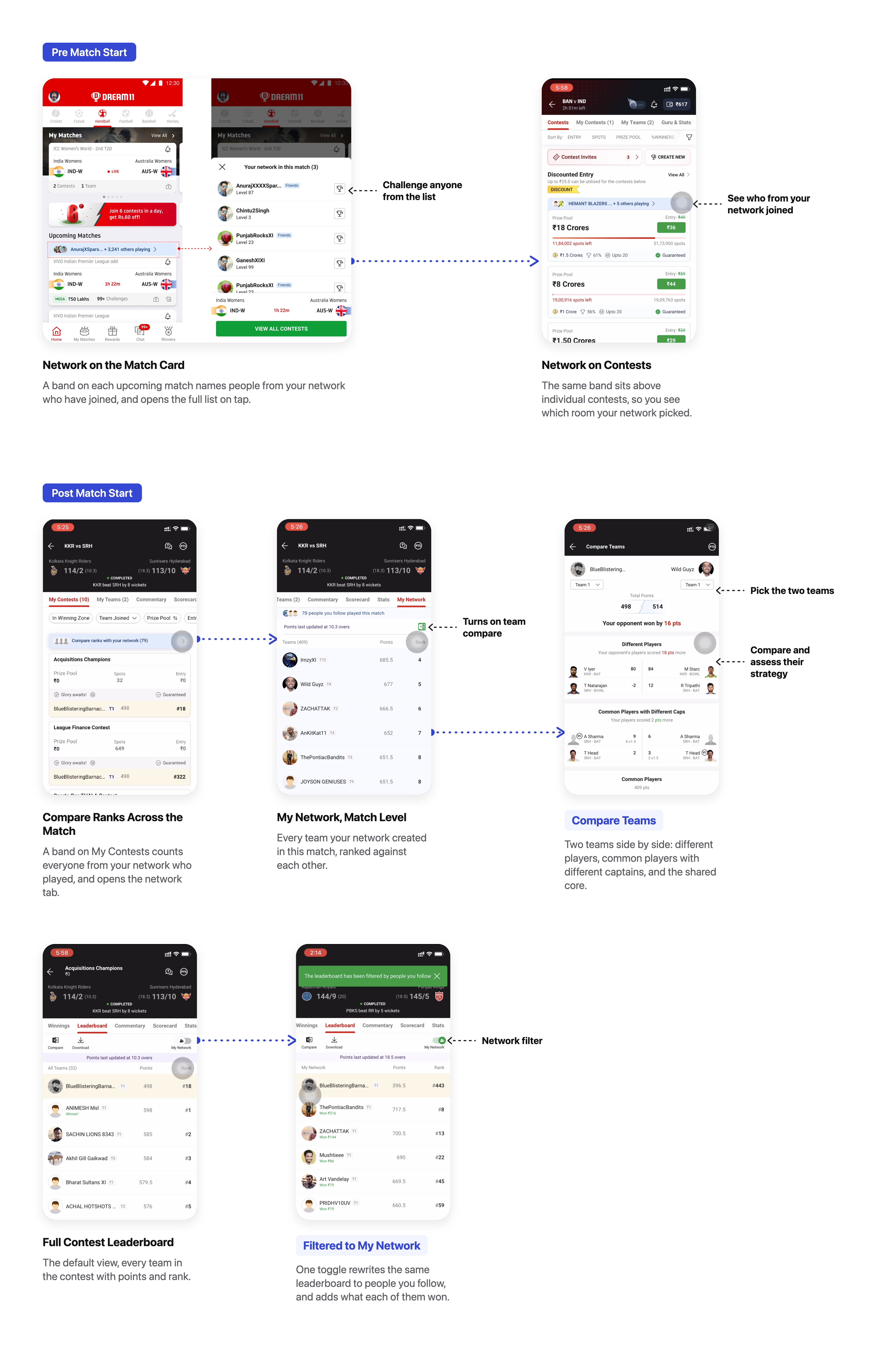 Network tracking in two states. Pre match start: the network band on the home match card opening the list of who from your network is playing, and the same band above individual contests. Post match start: a contest leaderboard with the My Network toggle off and on, the Compare ranks band on My Contests, the match level My Network tab ranking every team your network created, and the Compare Teams breakdown