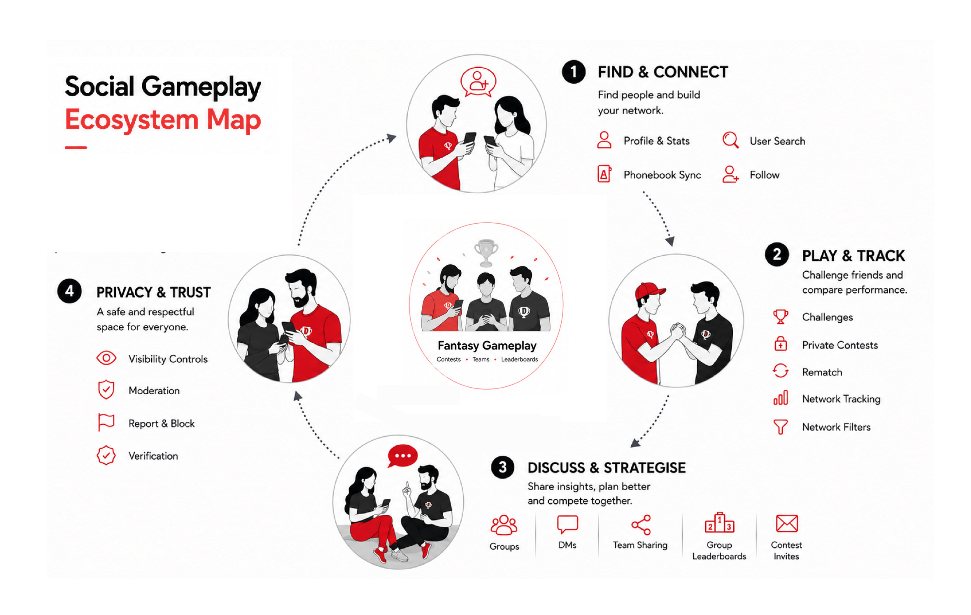 Ecosystem map: three areas of engagement, Find and Connect, Play and Track, and Discuss and Strategise, converging on Fantasy Gameplay at the core, which rests on Privacy and Trust as the foundation