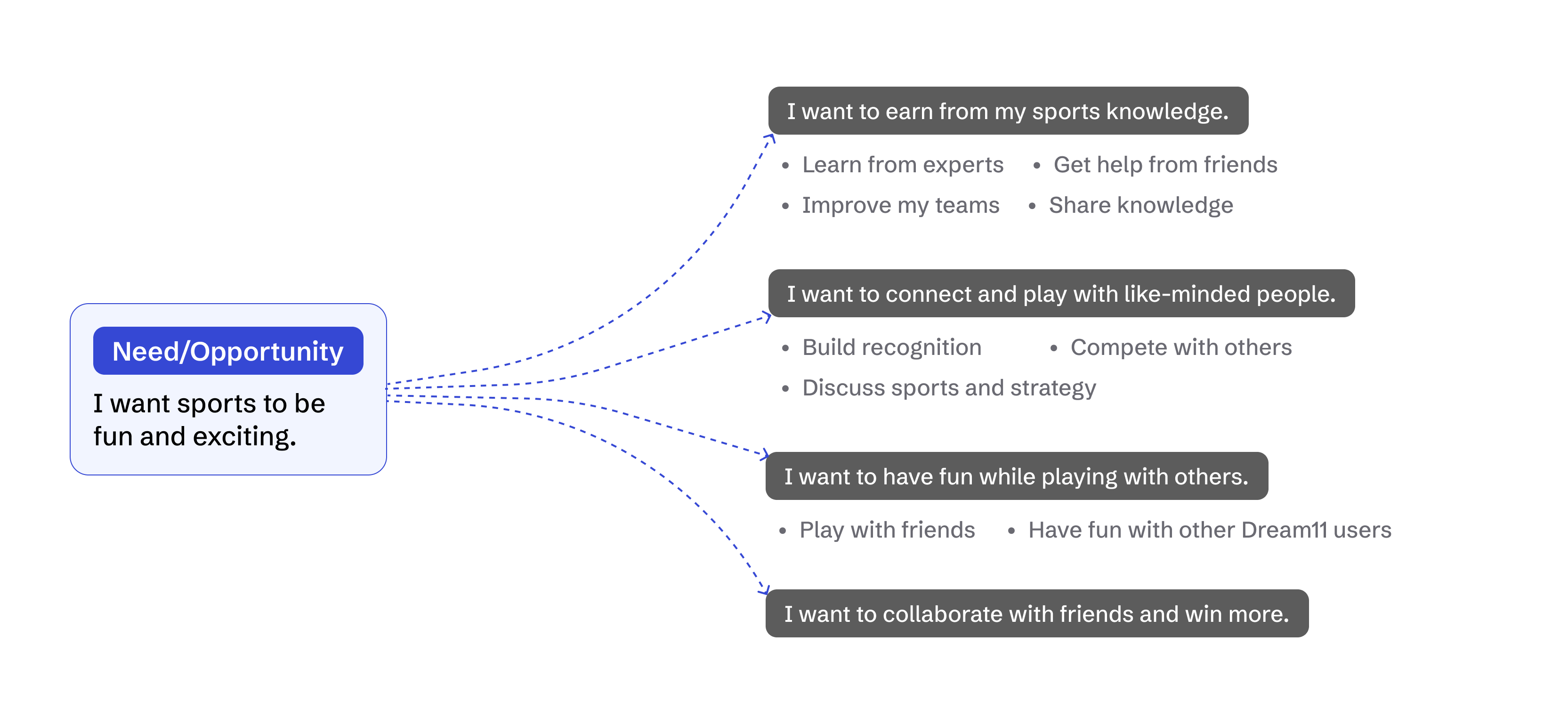 User problem tree: root need "I want sports to be fun and exciting" branching into earning from sports knowledge, connecting with like-minded people, having fun while playing with others, and collaborating with friends to win more, each with its supporting user needs