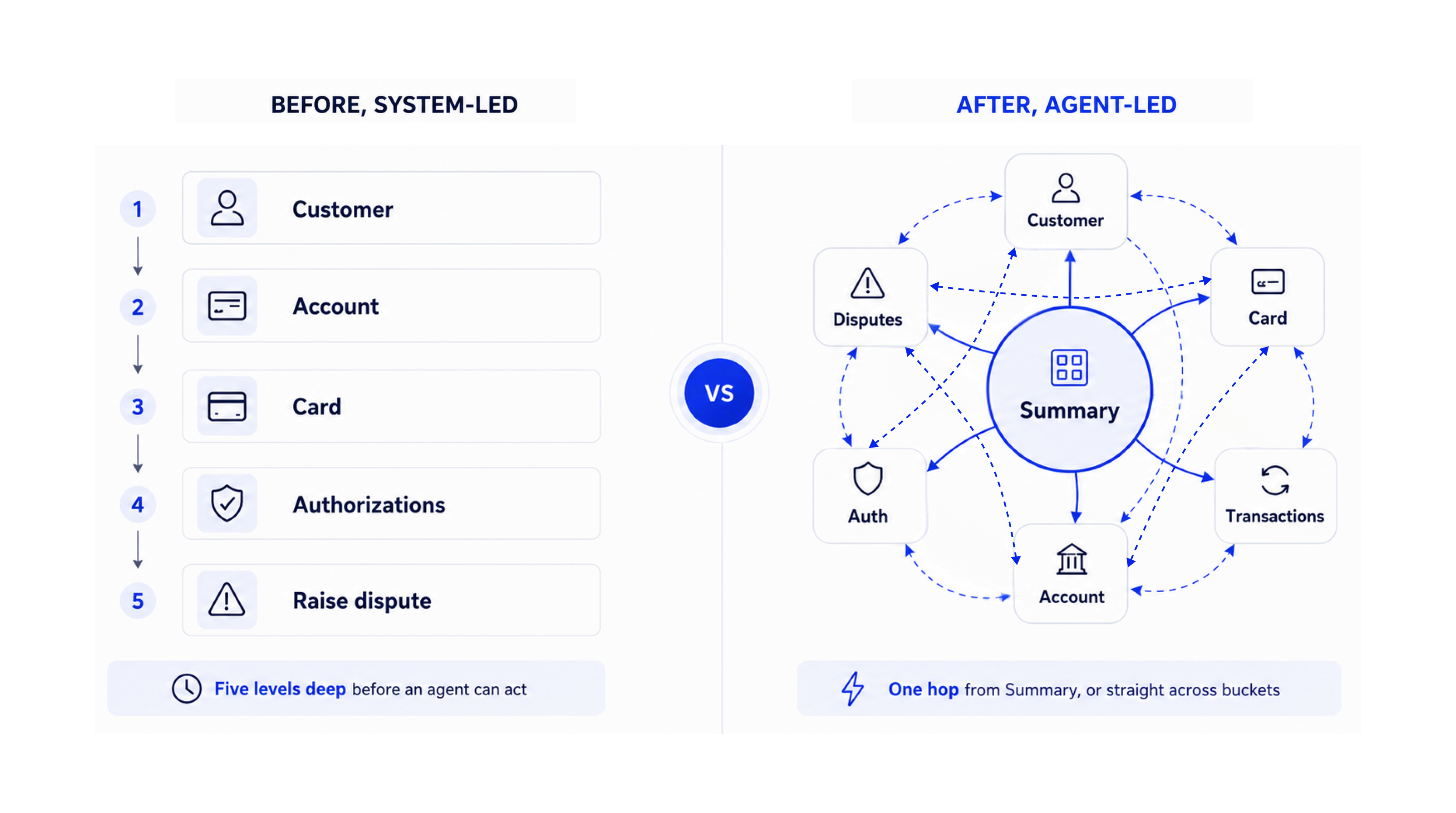 Before, system-led: five levels deep from Customer to Raise dispute. After, agent-led: Summary hub with one-hop access to every bucket.