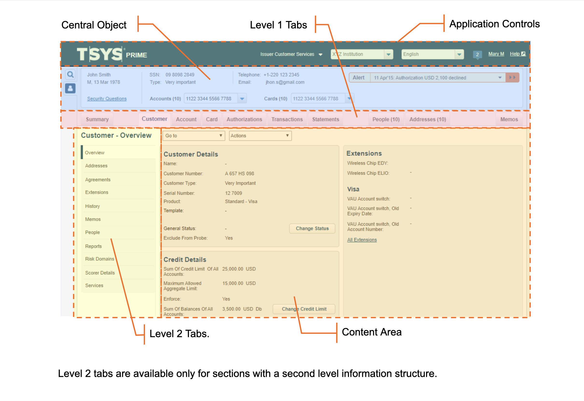 TSYS Prime page structure, four zones: Application Controls, Central Object, L1 Tabs, Content Area with L2 tabs