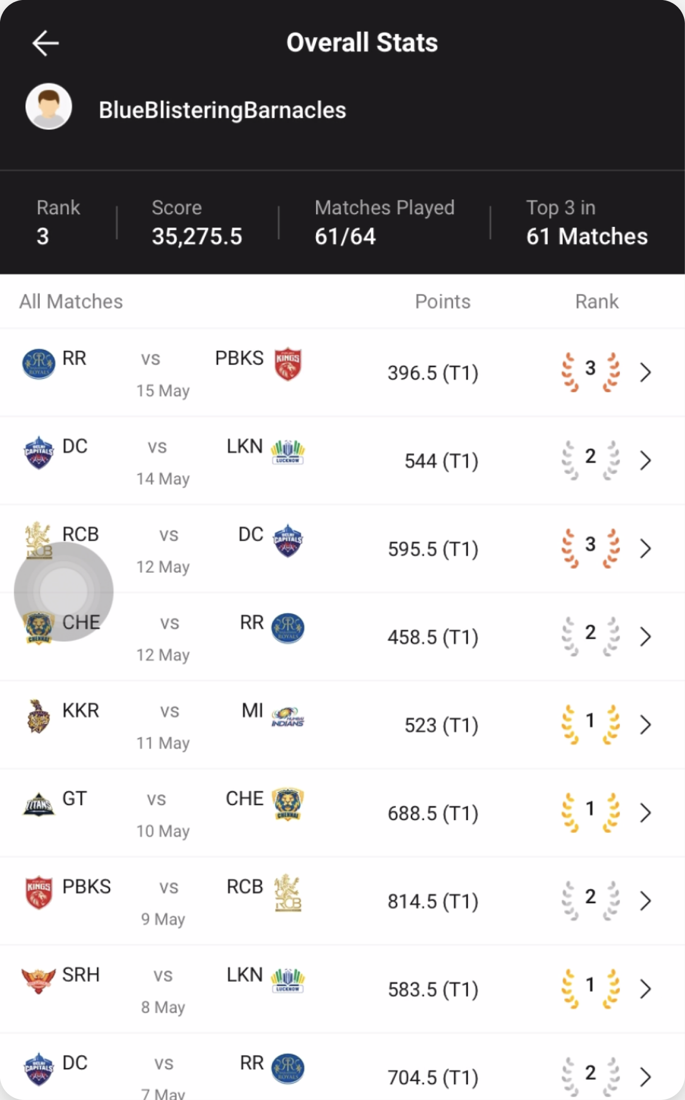 The full group leaderboard with every participant